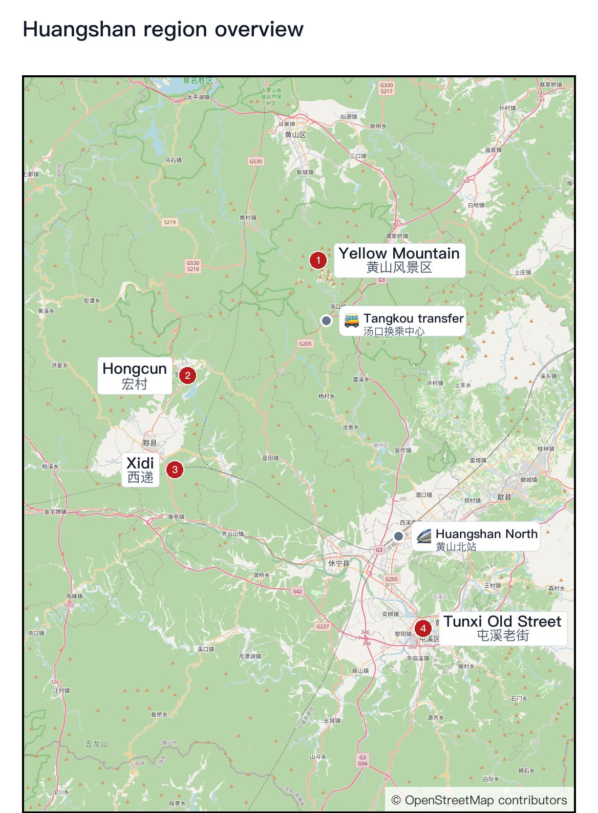 Huangshan region overview map with the mountain, Hongcun, Xidi, and Tunxi Old Street marked as numbered dots, plus the Tangkou transfer center and Huangshanbei railway station