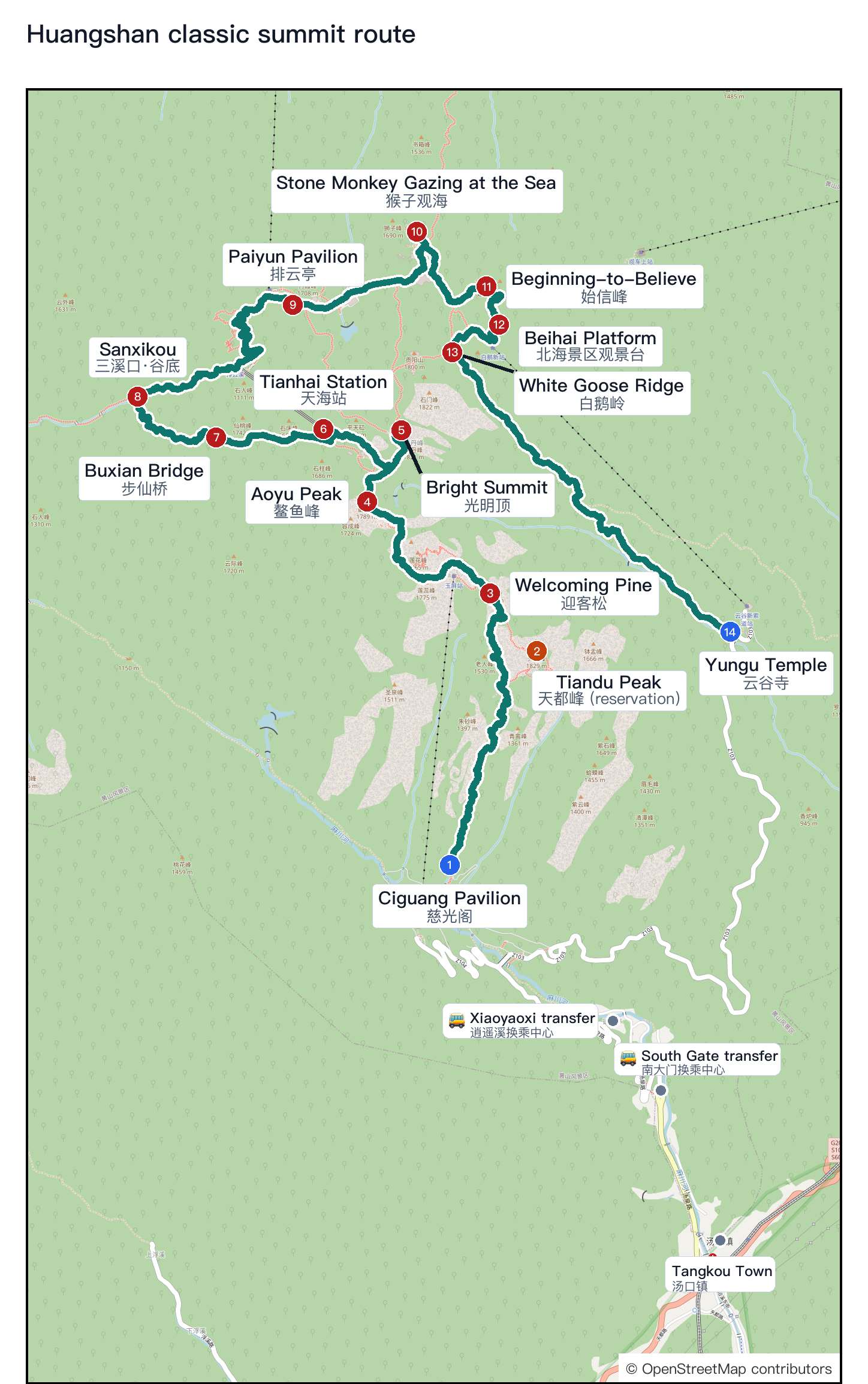 Map of the classic Huangshan summit route with thirteen numbered stops connected by a trail line, from Yungu Temple over Beihai, Stone Monkey Gazing at the Sea, the West Sea Grand Canyon floor, and Bright Summit, down past Aoyu Peak and the Welcoming Pine to Ciguang Pavilion