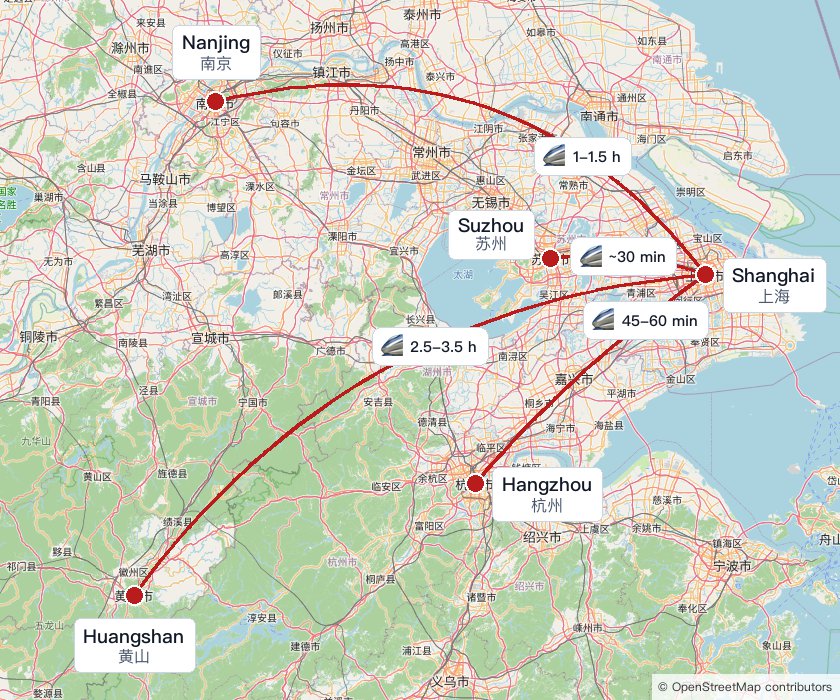 High-speed rail travel times from Shanghai to Suzhou, Hangzhou, Nanjing, and Huangshan, with Beijing shown as a directional arrow