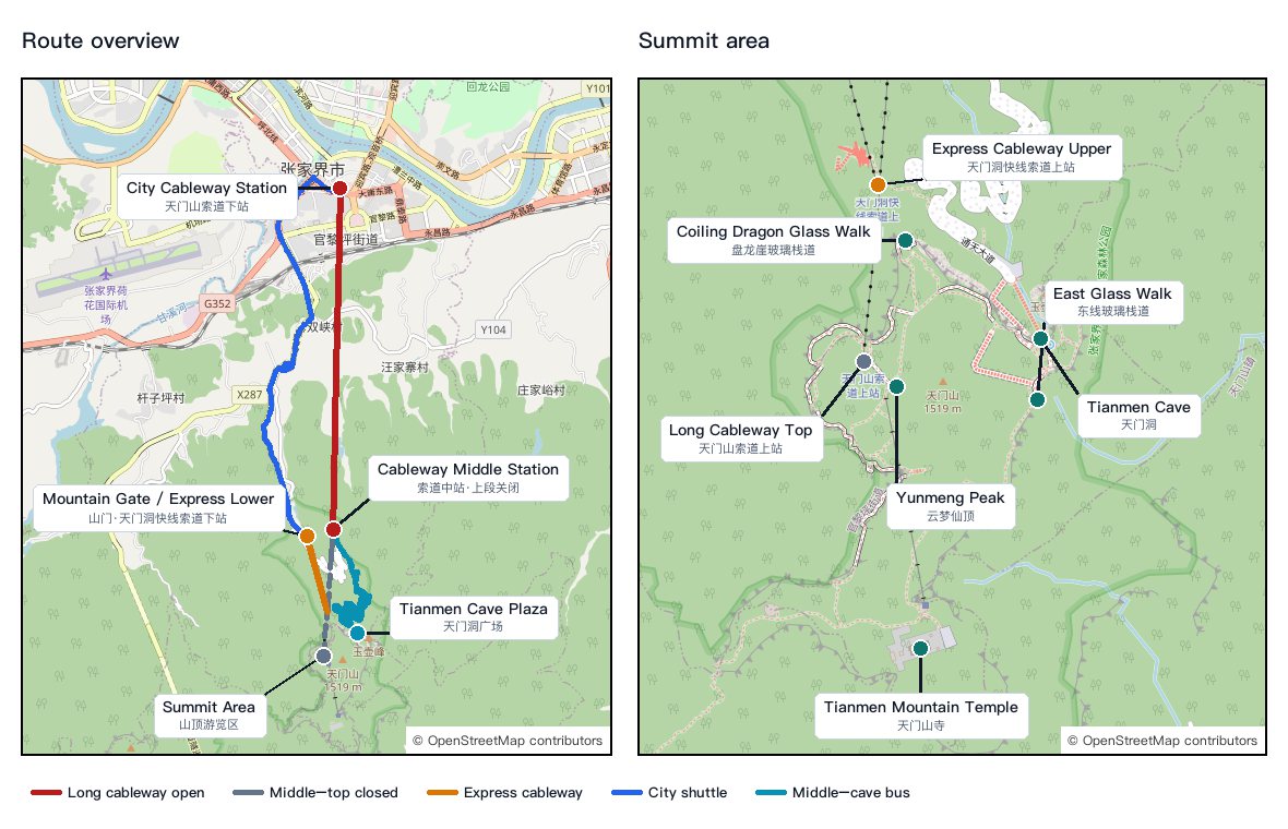 Map of Tianmen Mountain showing the open city-to-middle cableway, the closed middle-to-top section, the road-following bus from the middle station to Tianmen Cave Plaza, the express cableway, summit glass walks, Yunmeng Peak, and Tianmen Mountain Temple